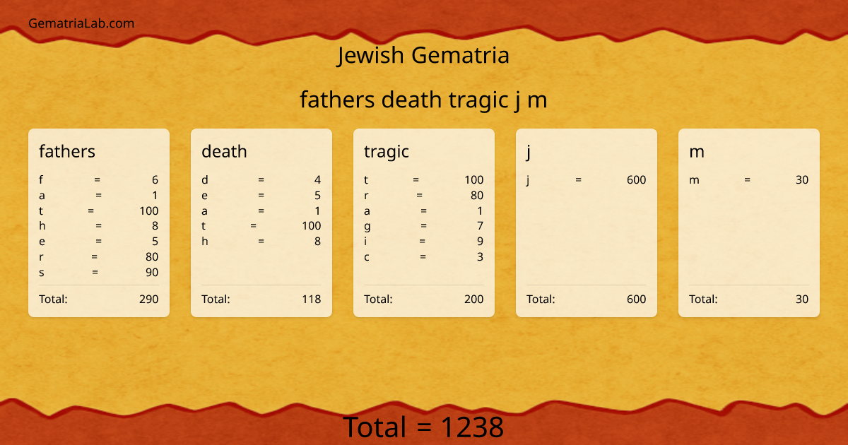 fathers death tragic j m in jewish Gematria